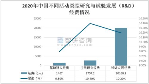 2020年中國(guó)科技經(jīng)費(fèi)投入 R&D經(jīng)費(fèi)持續(xù)增長(zhǎng)，工程與技術(shù)創(chuàng)新引領(lǐng)發(fā)展